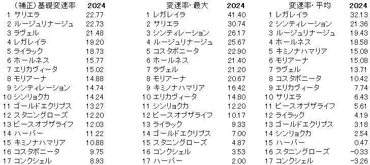 2024　エリザベス女王杯　変速率